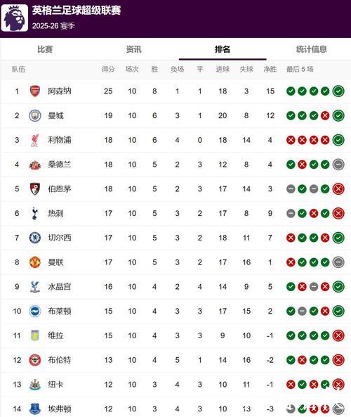 状态回升，森林3-0赢利物浦&热刺，此前澳波带队0-3枪手&蓝军